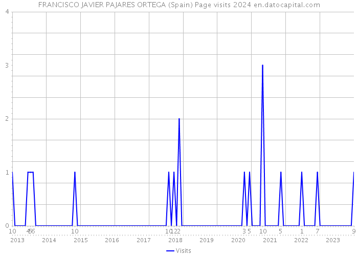 FRANCISCO JAVIER PAJARES ORTEGA (Spain) Page visits 2024 