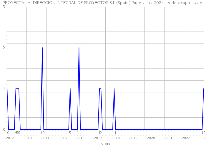 PROYECTALIA-DIRECCION INTEGRAL DE PROYECTOS S.L (Spain) Page visits 2024 