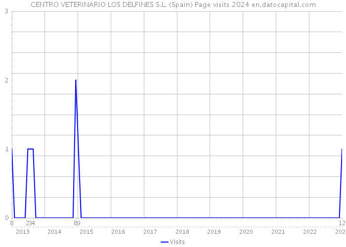 CENTRO VETERINARIO LOS DELFINES S.L. (Spain) Page visits 2024 