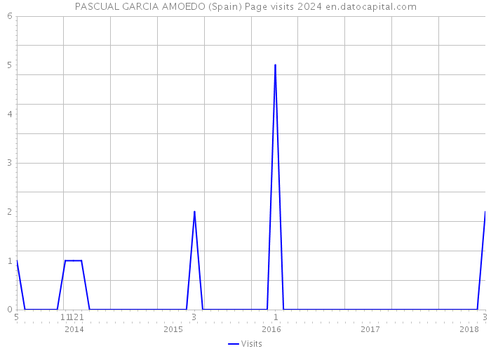 PASCUAL GARCIA AMOEDO (Spain) Page visits 2024 