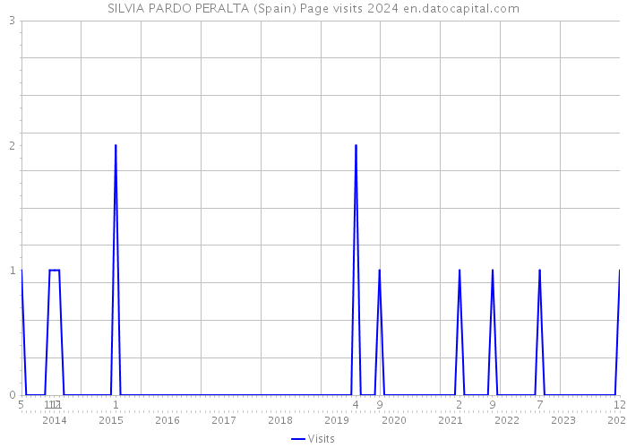 SILVIA PARDO PERALTA (Spain) Page visits 2024 
