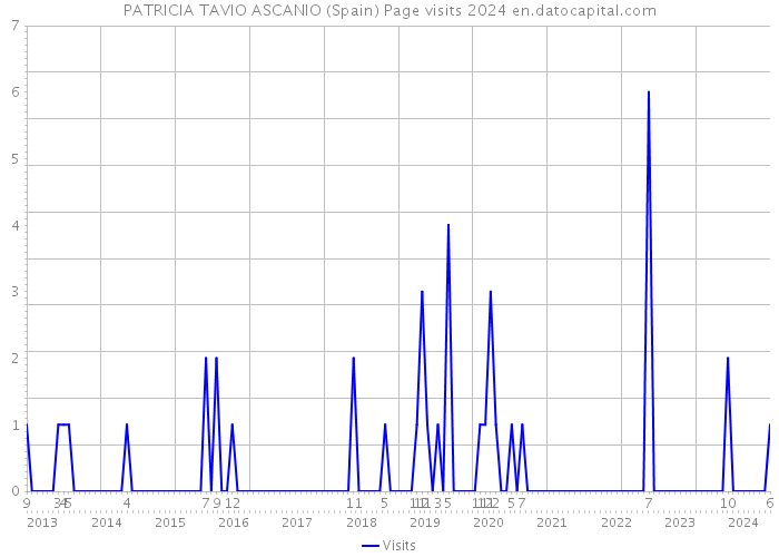 PATRICIA TAVIO ASCANIO (Spain) Page visits 2024 