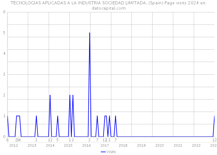 TECNOLOGIAS APLICADAS A LA INDUSTRIA SOCIEDAD LIMITADA. (Spain) Page visits 2024 