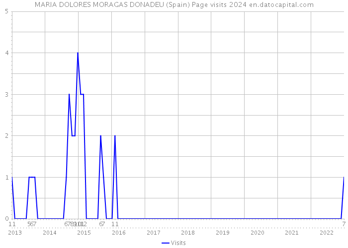 MARIA DOLORES MORAGAS DONADEU (Spain) Page visits 2024 