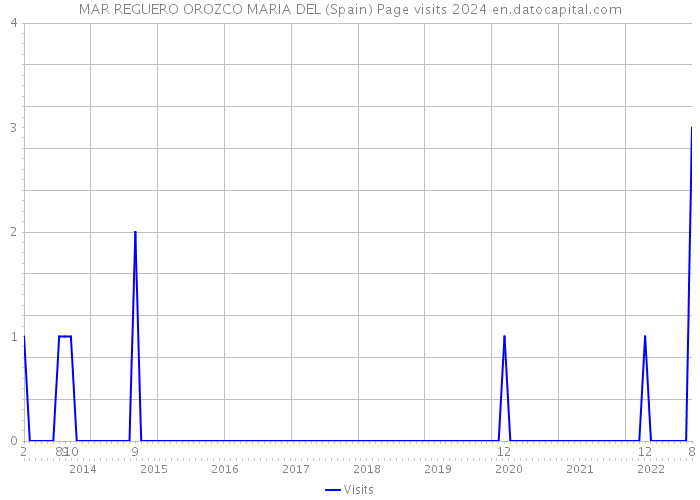 MAR REGUERO OROZCO MARIA DEL (Spain) Page visits 2024 
