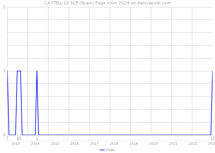 CASTELL 10 SCP (Spain) Page visits 2024 