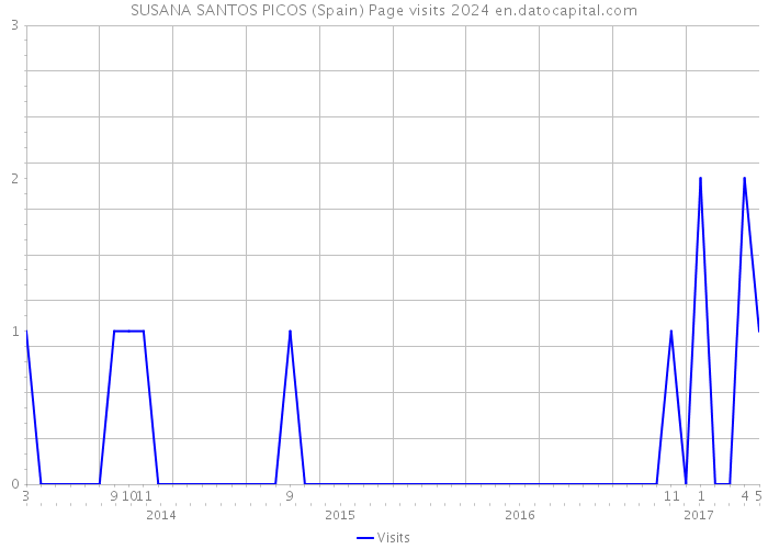 SUSANA SANTOS PICOS (Spain) Page visits 2024 