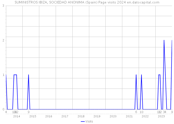 SUMINISTROS IBIZA, SOCIEDAD ANONIMA (Spain) Page visits 2024 