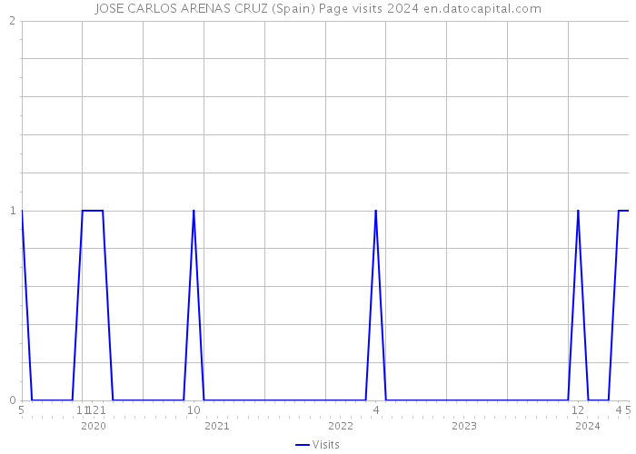 JOSE CARLOS ARENAS CRUZ (Spain) Page visits 2024 