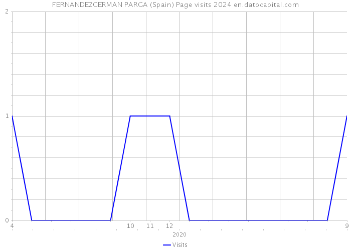 FERNANDEZGERMAN PARGA (Spain) Page visits 2024 