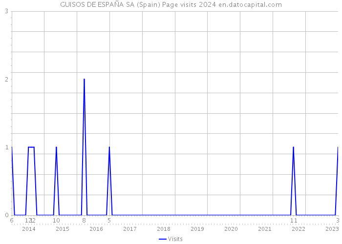 GUISOS DE ESPAÑA SA (Spain) Page visits 2024 