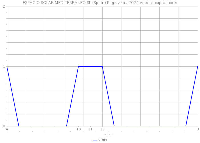 ESPACIO SOLAR MEDITERRANEO SL (Spain) Page visits 2024 