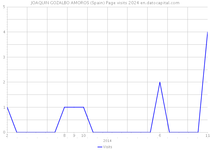 JOAQUIN GOZALBO AMOROS (Spain) Page visits 2024 