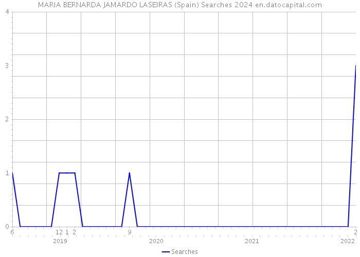 MARIA BERNARDA JAMARDO LASEIRAS (Spain) Searches 2024 