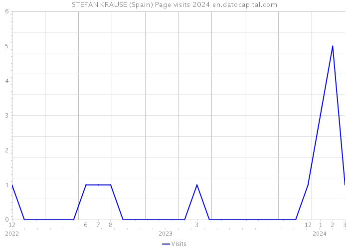 STEFAN KRAUSE (Spain) Page visits 2024 