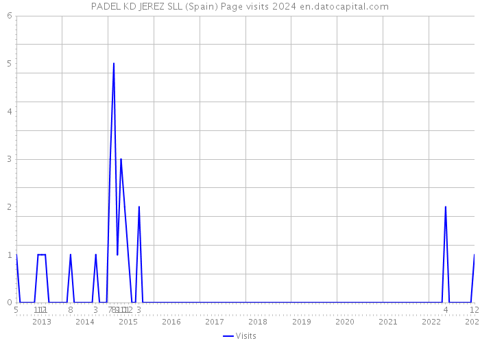 PADEL KD JEREZ SLL (Spain) Page visits 2024 