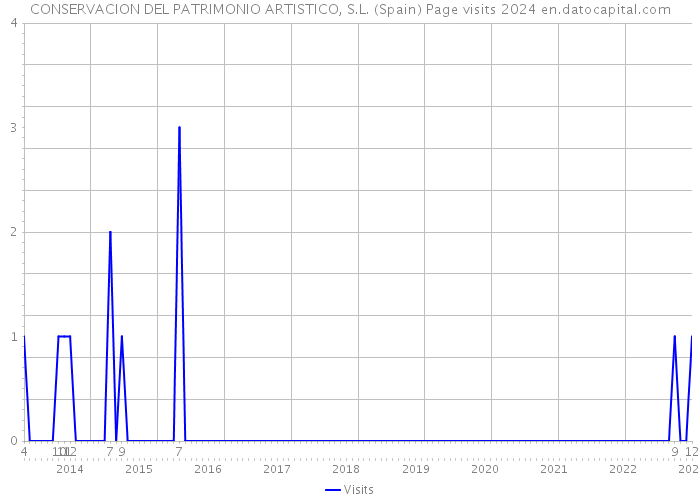 CONSERVACION DEL PATRIMONIO ARTISTICO, S.L. (Spain) Page visits 2024 