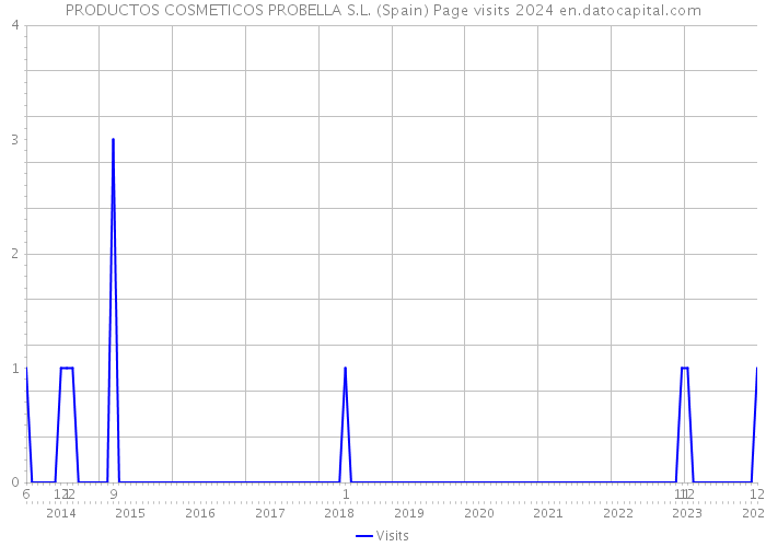 PRODUCTOS COSMETICOS PROBELLA S.L. (Spain) Page visits 2024 