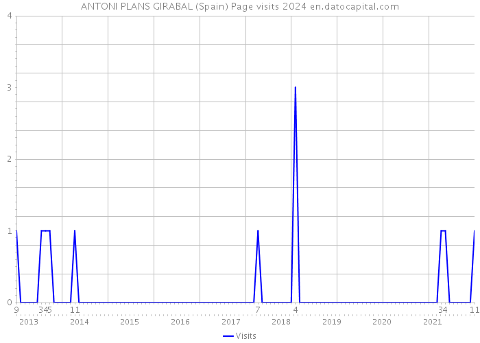 ANTONI PLANS GIRABAL (Spain) Page visits 2024 