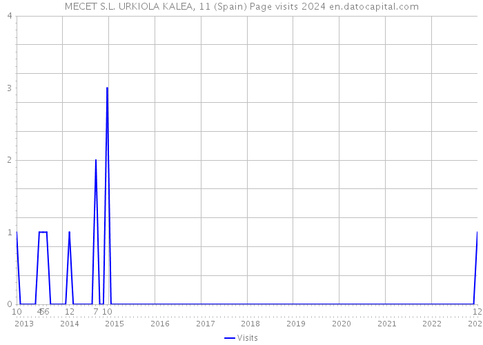 MECET S.L. URKIOLA KALEA, 11 (Spain) Page visits 2024 