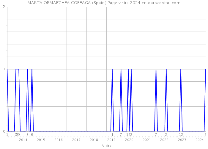 MARTA ORMAECHEA COBEAGA (Spain) Page visits 2024 
