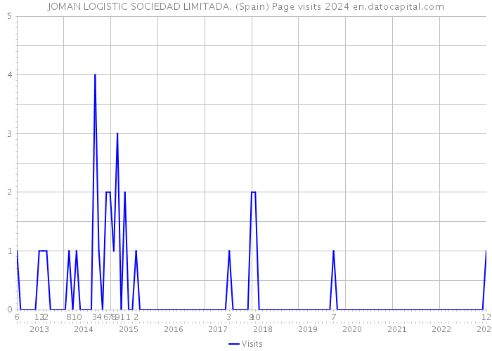 JOMAN LOGISTIC SOCIEDAD LIMITADA. (Spain) Page visits 2024 