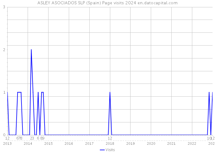 ASLEY ASOCIADOS SLP (Spain) Page visits 2024 