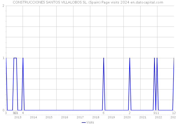 CONSTRUCCIONES SANTOS VILLALOBOS SL. (Spain) Page visits 2024 