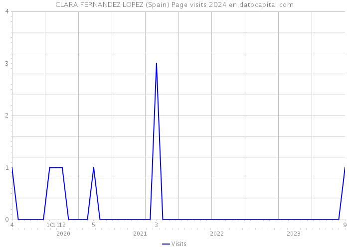 CLARA FERNANDEZ LOPEZ (Spain) Page visits 2024 