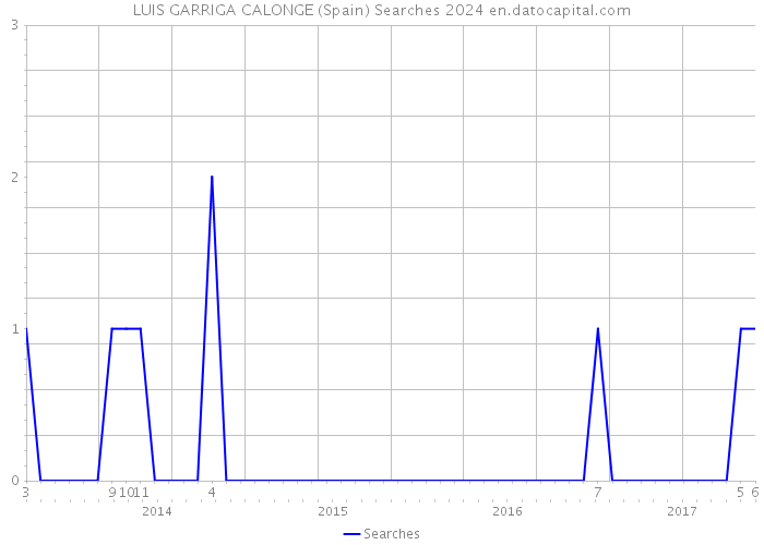 LUIS GARRIGA CALONGE (Spain) Searches 2024 