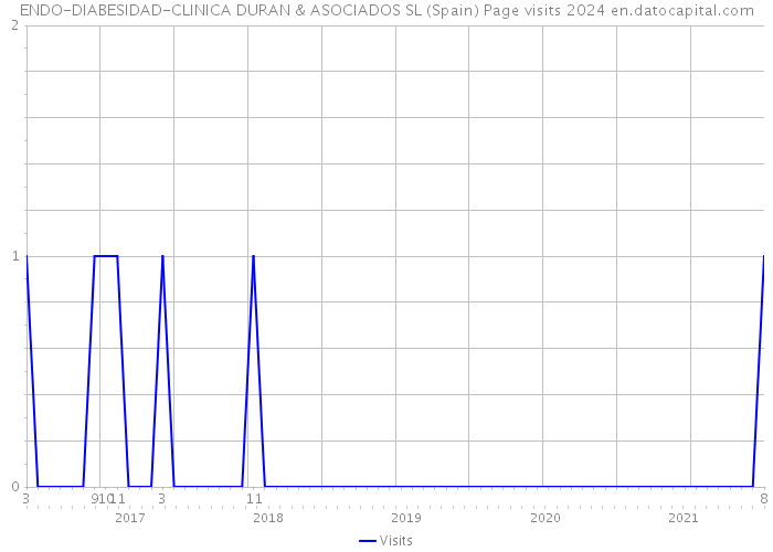 ENDO-DIABESIDAD-CLINICA DURAN & ASOCIADOS SL (Spain) Page visits 2024 