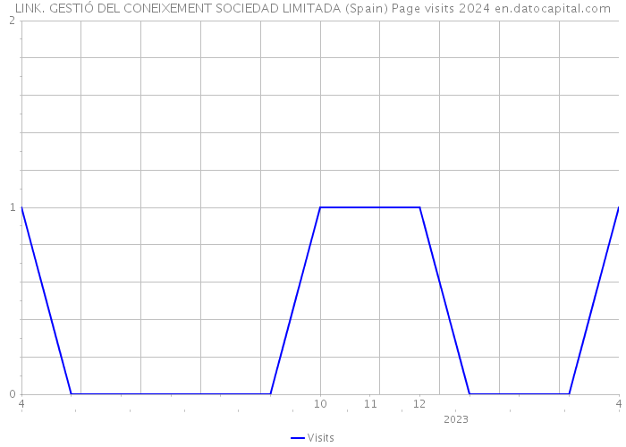 LINK. GESTIÓ DEL CONEIXEMENT SOCIEDAD LIMITADA (Spain) Page visits 2024 