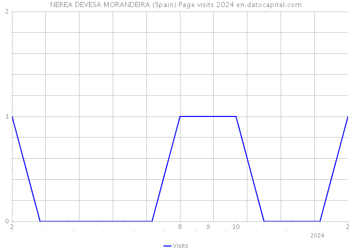 NEREA DEVESA MORANDEIRA (Spain) Page visits 2024 