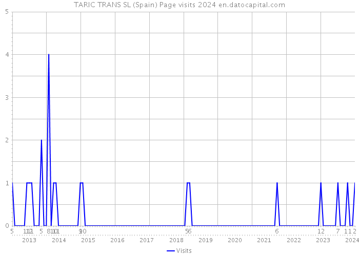 TARIC TRANS SL (Spain) Page visits 2024 