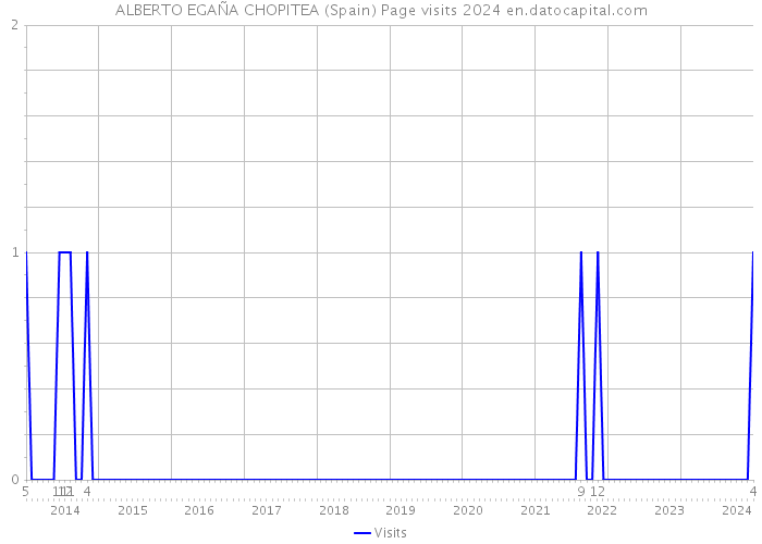 ALBERTO EGAÑA CHOPITEA (Spain) Page visits 2024 
