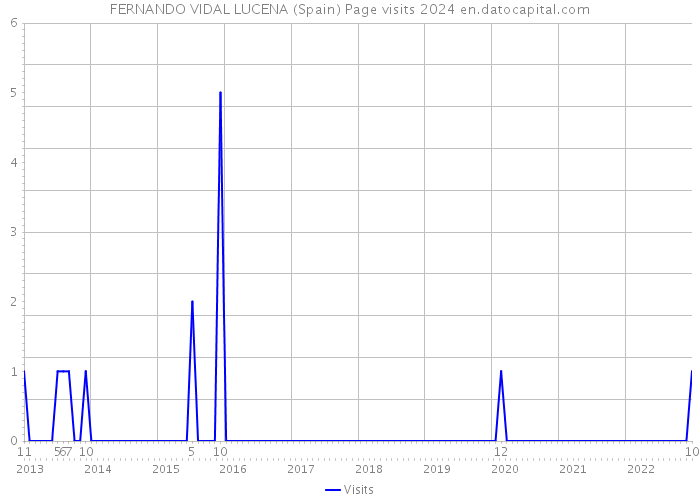 FERNANDO VIDAL LUCENA (Spain) Page visits 2024 