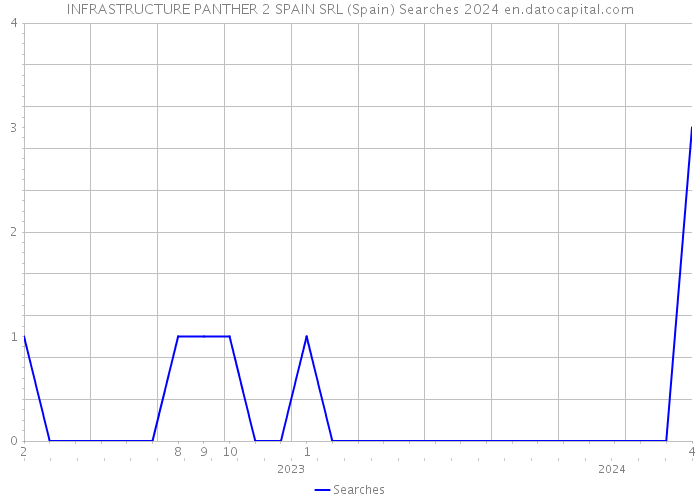 INFRASTRUCTURE PANTHER 2 SPAIN SRL (Spain) Searches 2024 