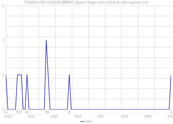 FUNDACIÓN COLEGIO BERRIZ (Spain) Page visits 2024 