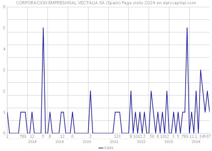 CORPORACION EMPRESARIAL VECTALIA SA (Spain) Page visits 2024 