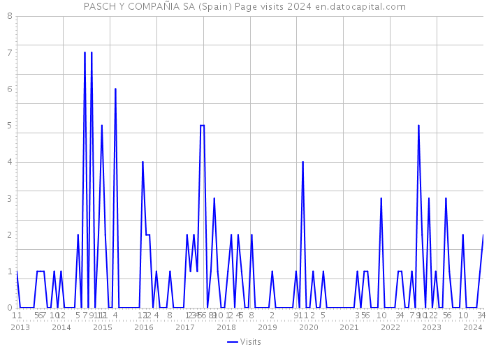 PASCH Y COMPAÑIA SA (Spain) Page visits 2024 