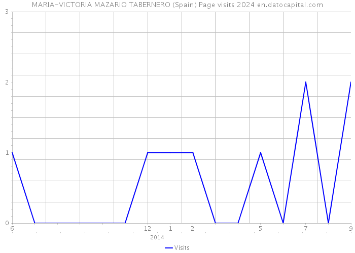 MARIA-VICTORIA MAZARIO TABERNERO (Spain) Page visits 2024 