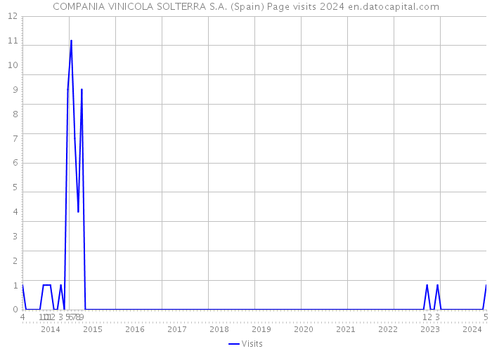 COMPANIA VINICOLA SOLTERRA S.A. (Spain) Page visits 2024 