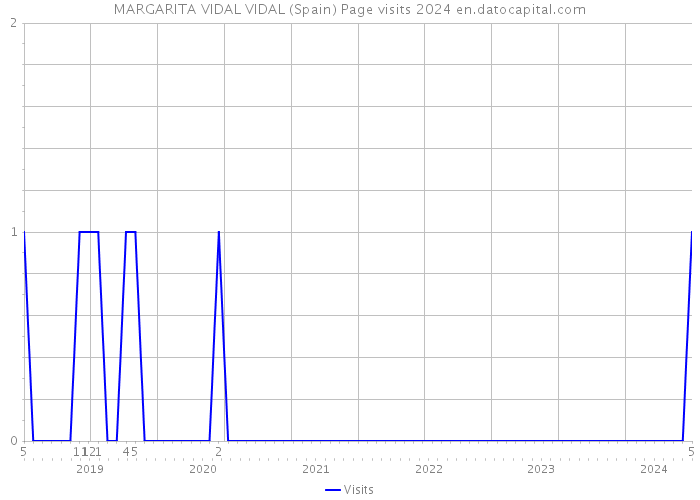 MARGARITA VIDAL VIDAL (Spain) Page visits 2024 