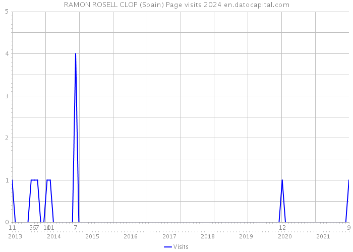 RAMON ROSELL CLOP (Spain) Page visits 2024 