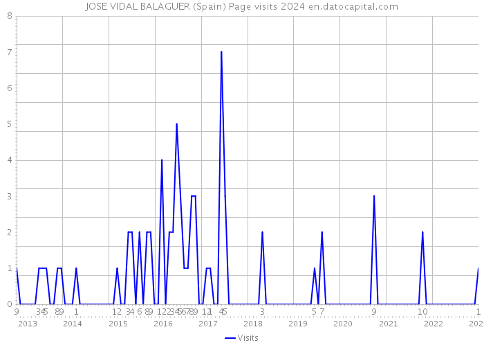 JOSE VIDAL BALAGUER (Spain) Page visits 2024 