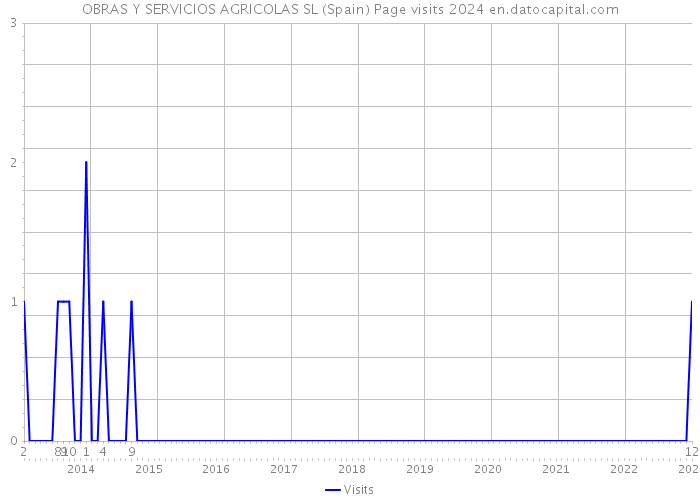 OBRAS Y SERVICIOS AGRICOLAS SL (Spain) Page visits 2024 