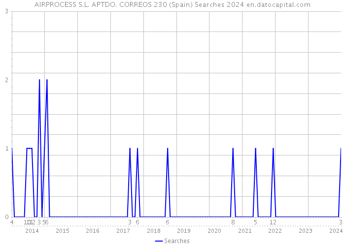 AIRPROCESS S.L. APTDO. CORREOS 230 (Spain) Searches 2024 