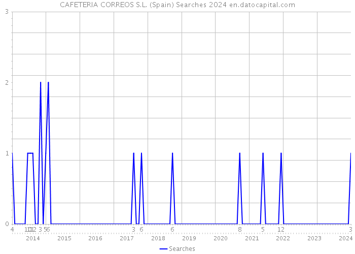 CAFETERIA CORREOS S.L. (Spain) Searches 2024 