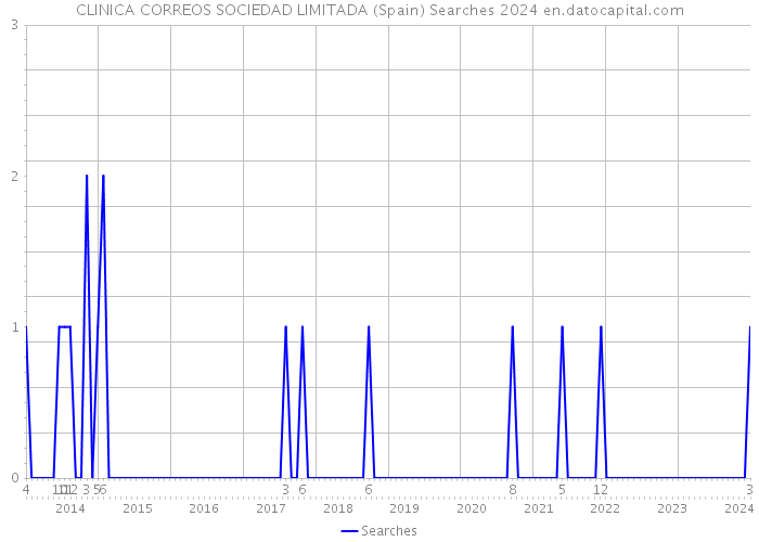 CLINICA CORREOS SOCIEDAD LIMITADA (Spain) Searches 2024 