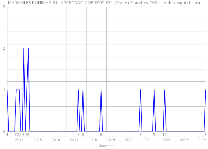 MARMOLES RONIMAR S.L. APARTADO CORREOS 331 (Spain) Searches 2024 